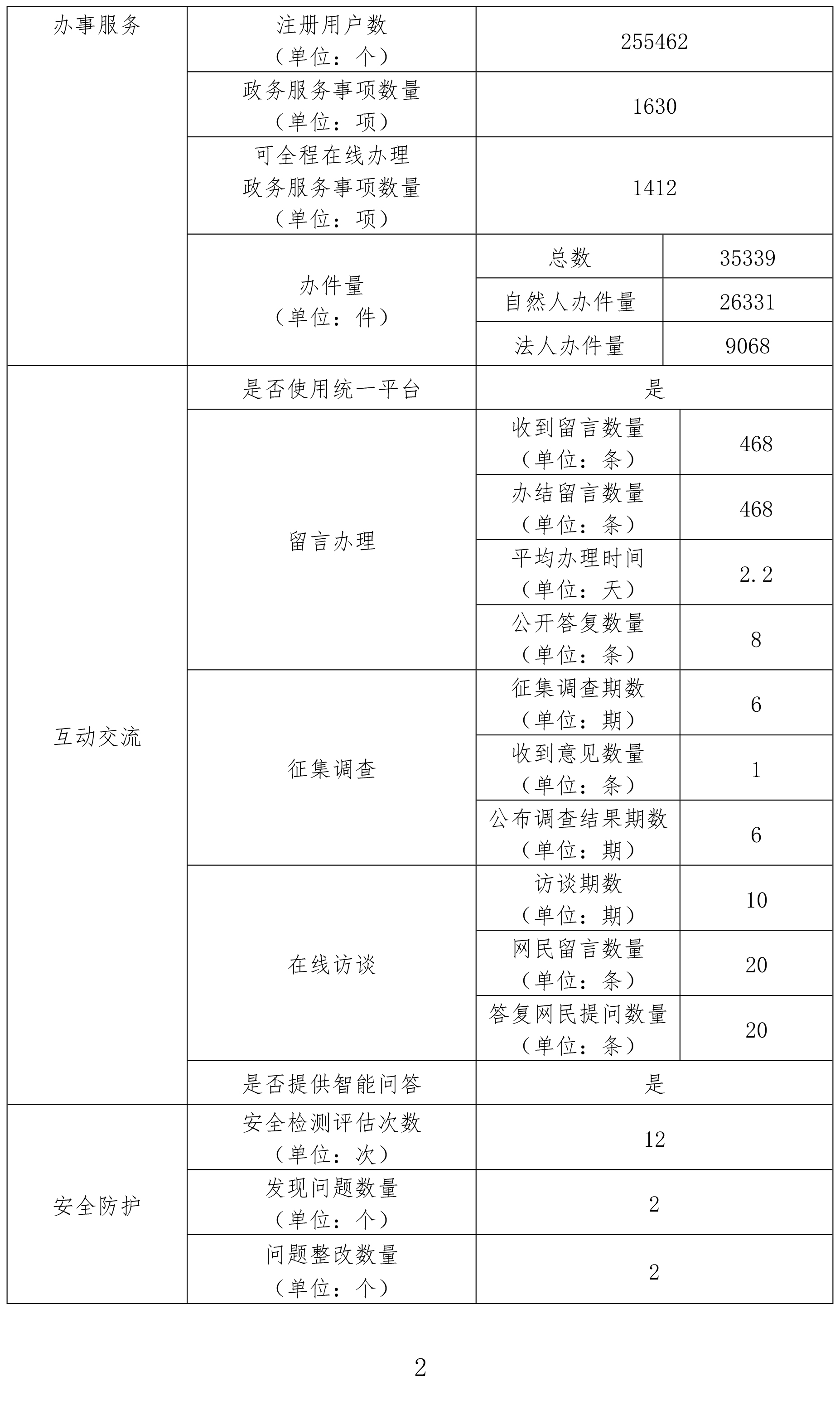 陆河县2024年度政府网站年度工作报表-2.jpg